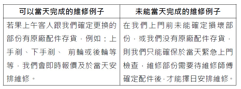 輪椅王 輪椅王提供了一張表格，解釋了可以在一天內完成的維修與無法在一天內完成的維修之間的差異，並詳細說明了每個類別的具體條件，以幫助確保有效滿足您對輪椅的維修需求。