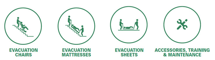 There are four green icons in the description of Wheelchair King, depicting evacuation chairs, [Staircase Evacuation Top] Dutch brand escape mattresses, evacuation sheets and accessories, as well as training and maintenance, with illustrations of people using the equipment.