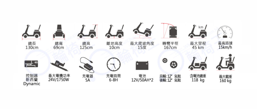 [ 輪椅王 ] 展示台灣品牌Merits S169和其他電動滑板車的圖表。