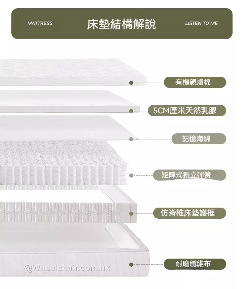 醫療床墊的各層帶有中文註釋，突出顯示不同的材料和厚度。