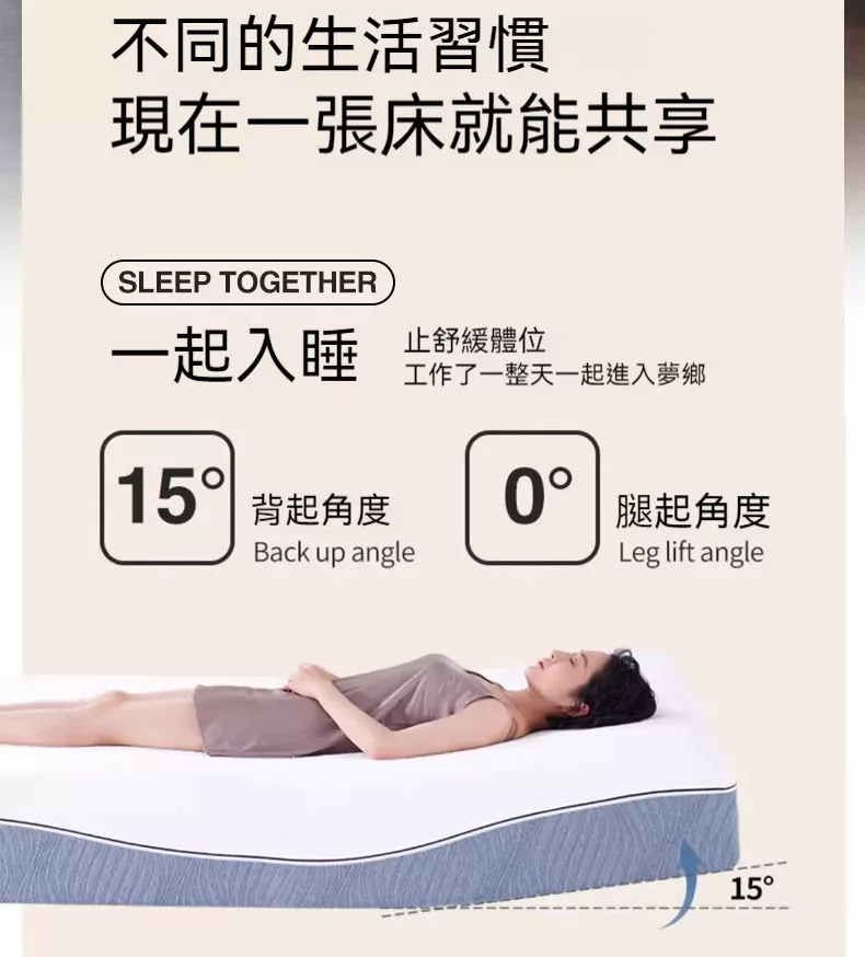 這張資訊圖表展示了可調式床的功能，突顯了平躺在床上的人可實現 15 度的靠背角度和 0 度的腿部抬升。