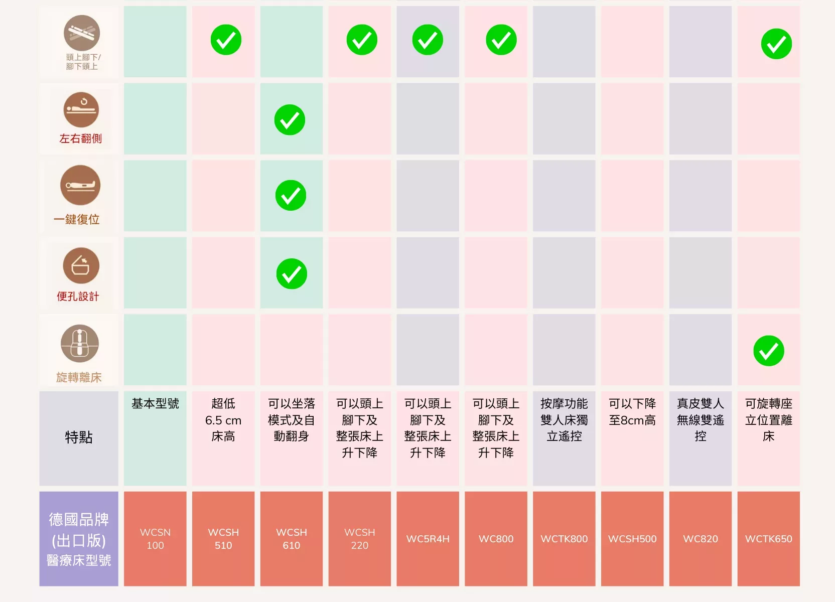顏色編碼圖表比較各種產品或服務的功能或相容性，綠色複選標記表示積極匹配或批准。