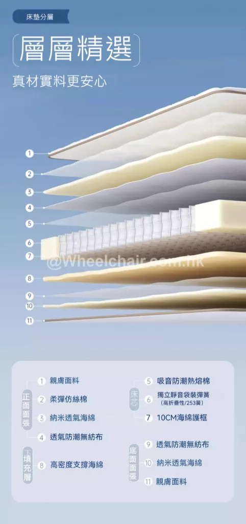 一張海報展示了不同類型的醫用床墊結構。