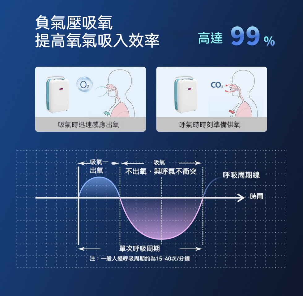 使用兩種醫療設備比較氧氣和二氧化碳傳輸的插圖，附有性能圖表和中文技術說明，以流動式製氧機分子篩為特色。