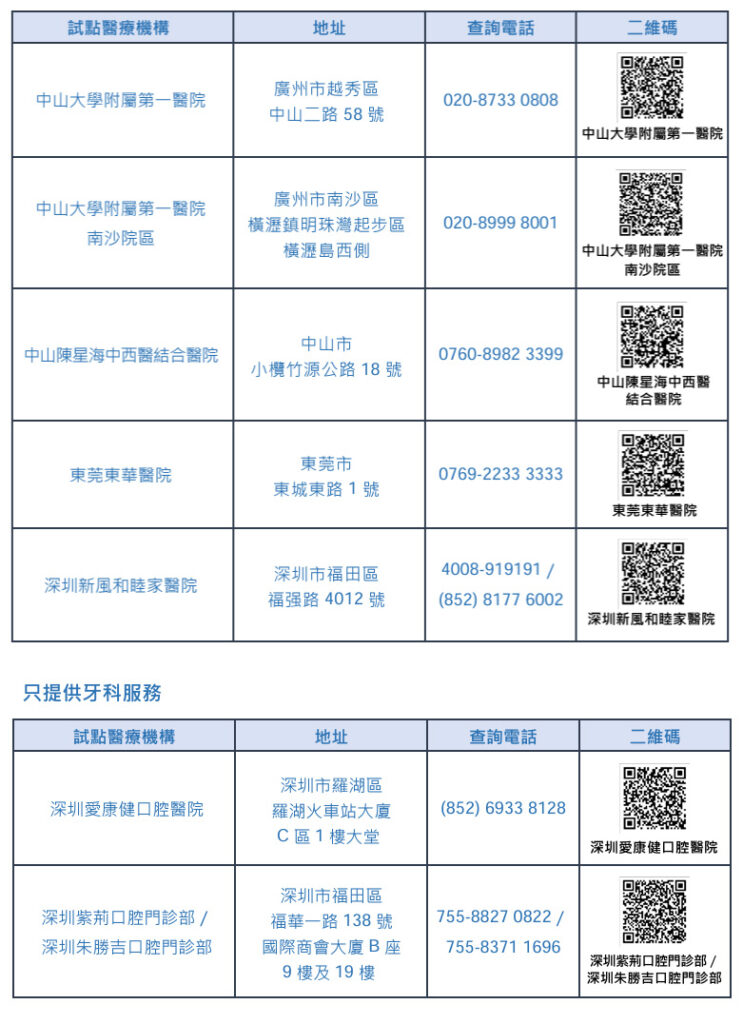 【輪椅王】 列出醫療機構的表格，其中包含姓名、地址、聯絡電話和二維碼列。設有「特色醫療機構」及「只提供牙科服務」版塊。大灣區部分機構接受長者醫療券。